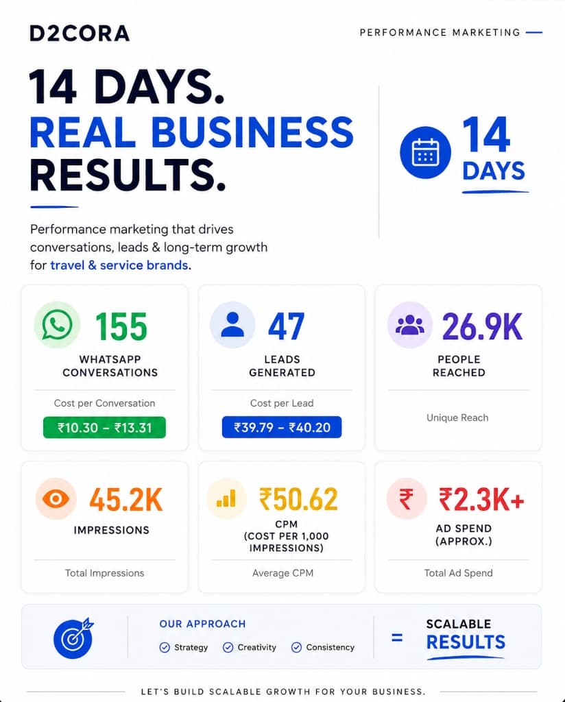 Vini Grow Holidays 14 Days Results — d2cora Performance Marketing