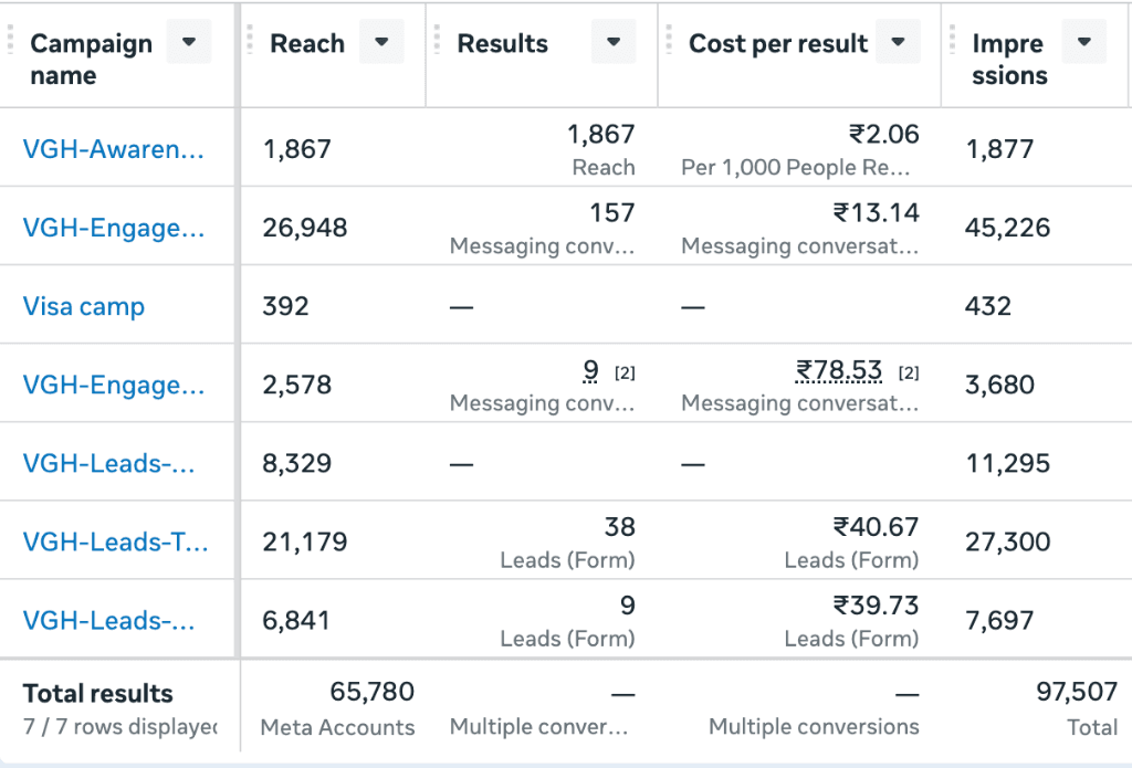 Real Meta Ads campaign results achieved within 14 days