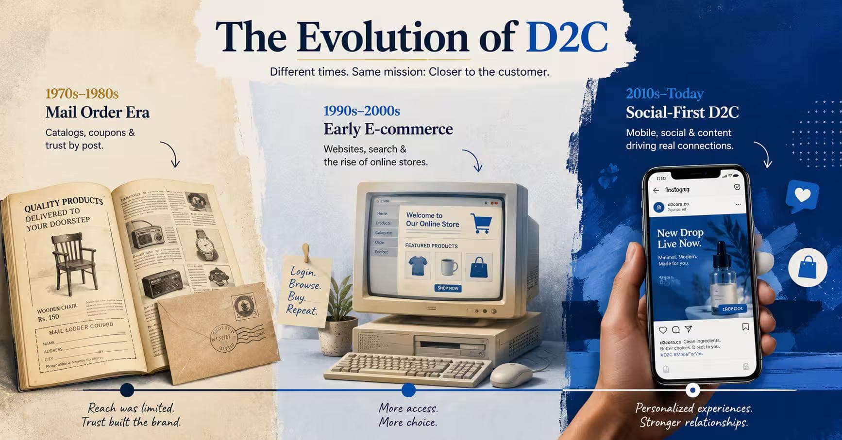 The Complete History & Evolution of D2C - Including India's D2C Boom (2026 Guide)