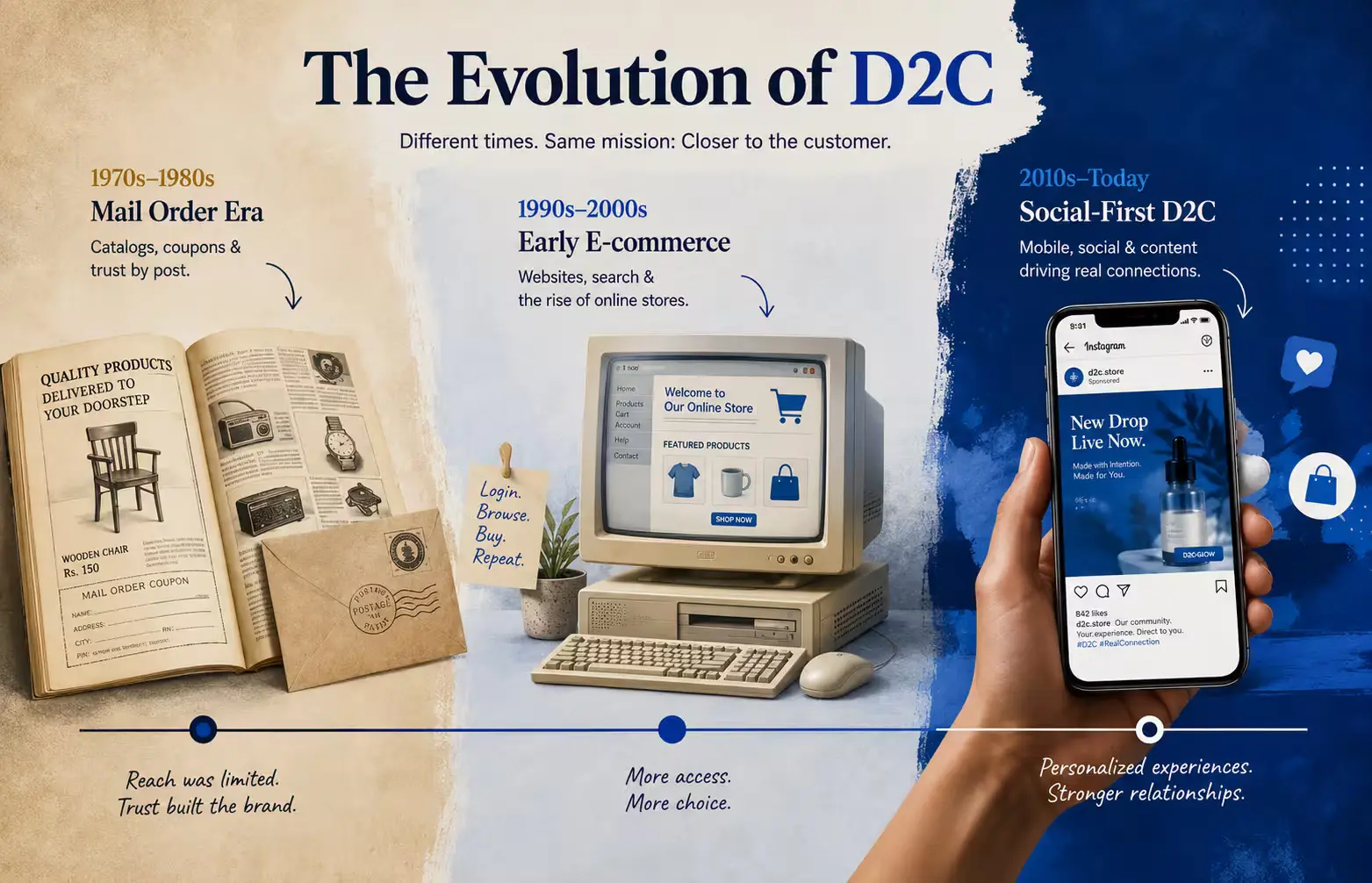 The Complete History & Evolution of D2C - Including India's D2C Boom (2026 Guide)